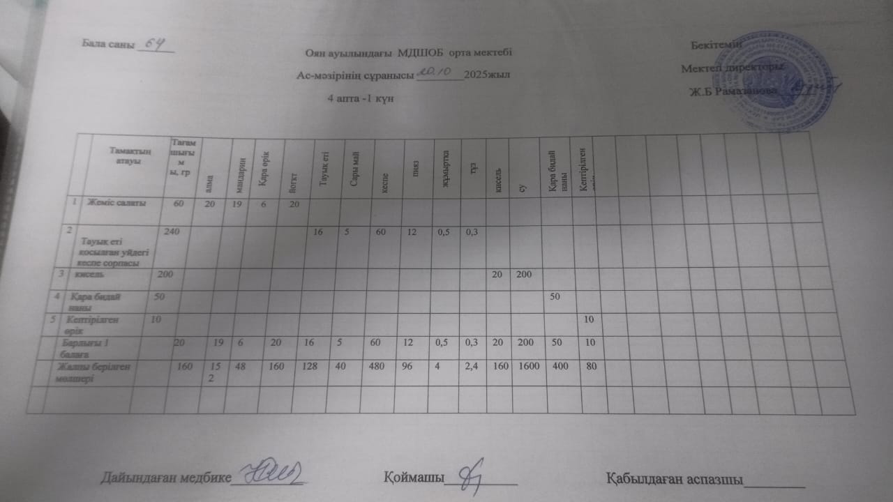 Тегін ыстық тамақпен қамтылған оқушылардың тамақтануы