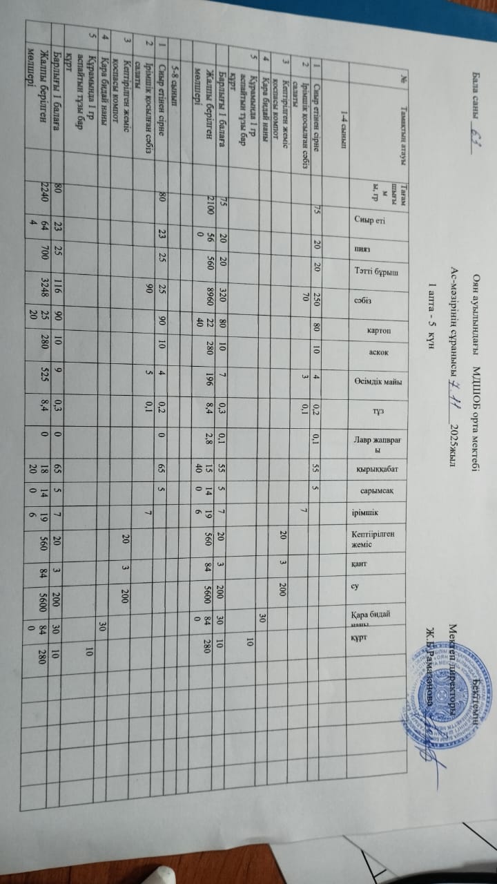 Тегін ыстық тамақпен қамтылған оқушылардың тамақтануы