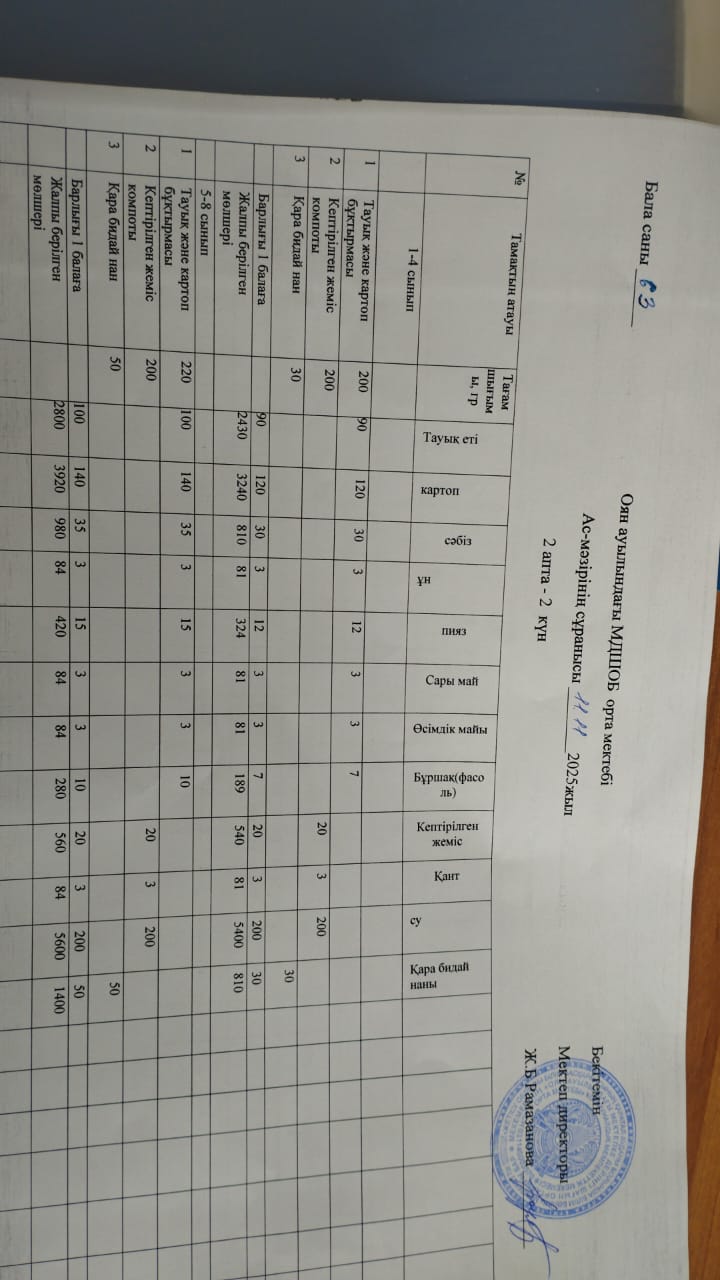 Тегін ыстық тамақпен қамтылған оқушылардың тамақтануы