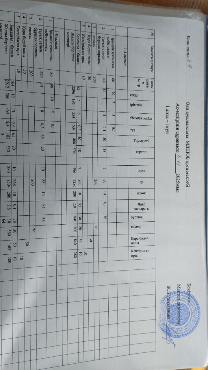 Тегін ыстық тамақпен қамтылған оқушылардың тамақтануы